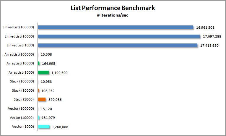 list_performance